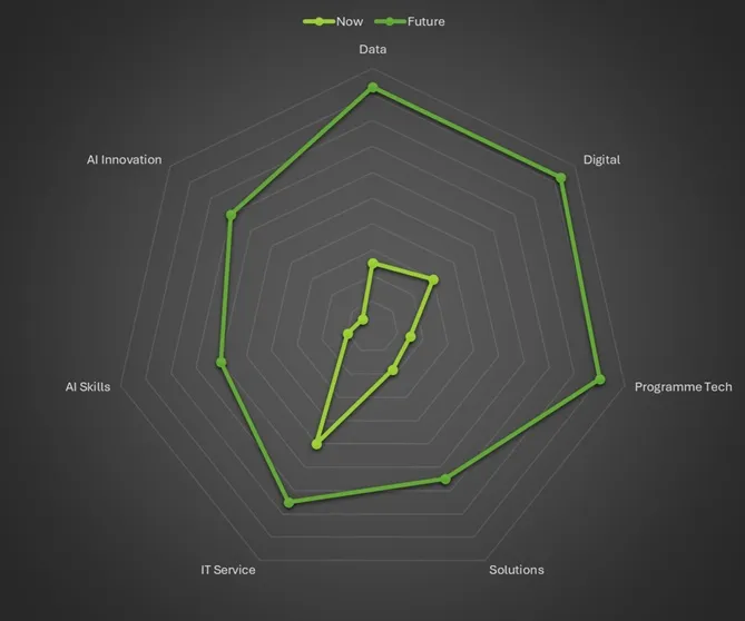 Don't just buy Tech or AI - build your overall capability