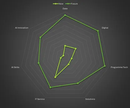 Image about building capability in technology, digital and ai